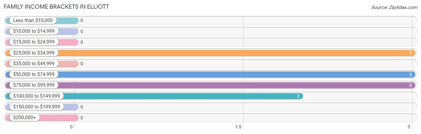 Family Income Brackets in Elliott