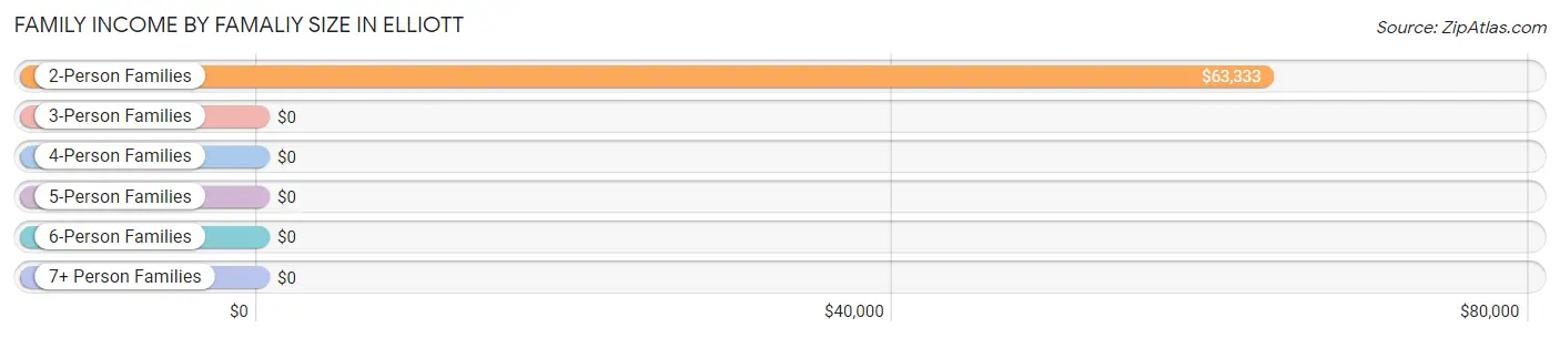 Family Income by Famaliy Size in Elliott