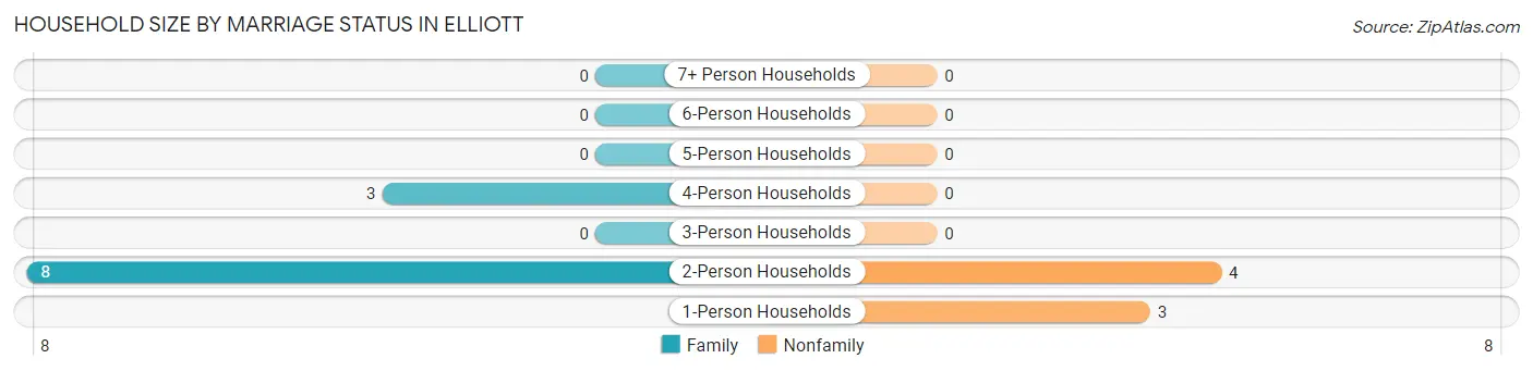 Household Size by Marriage Status in Elliott