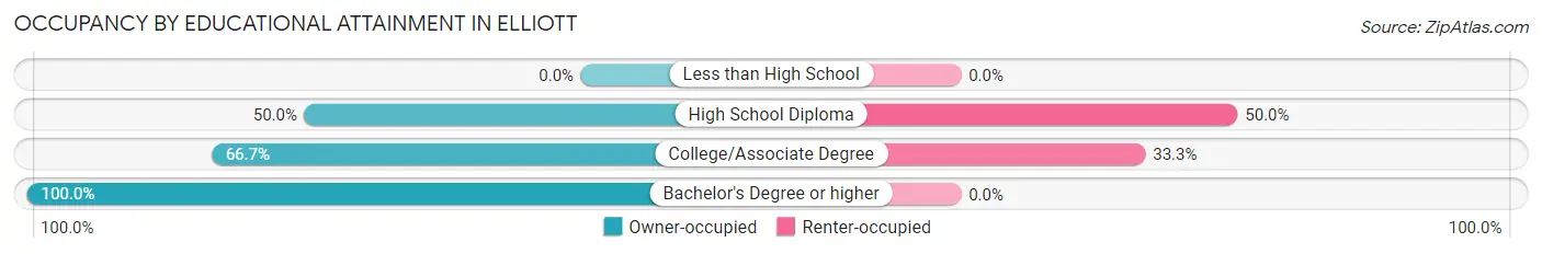 Occupancy by Educational Attainment in Elliott