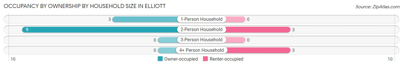 Occupancy by Ownership by Household Size in Elliott