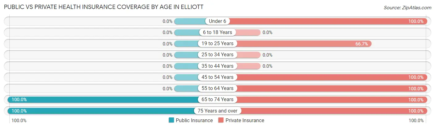 Public vs Private Health Insurance Coverage by Age in Elliott