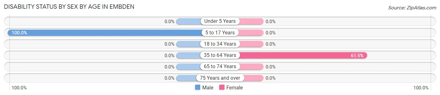 Disability Status by Sex by Age in Embden