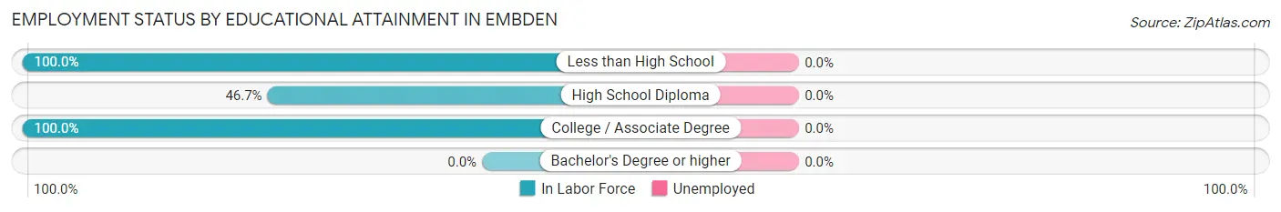 Employment Status by Educational Attainment in Embden