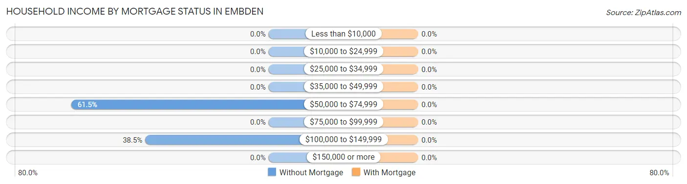 Household Income by Mortgage Status in Embden