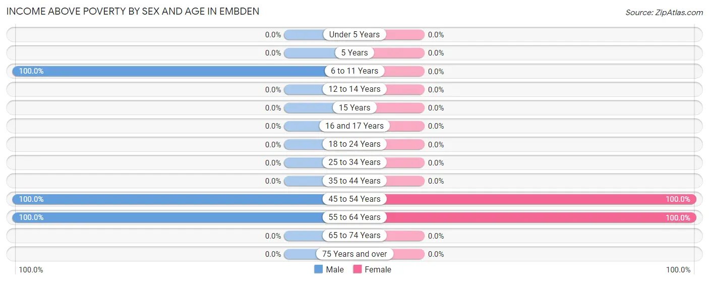 Income Above Poverty by Sex and Age in Embden