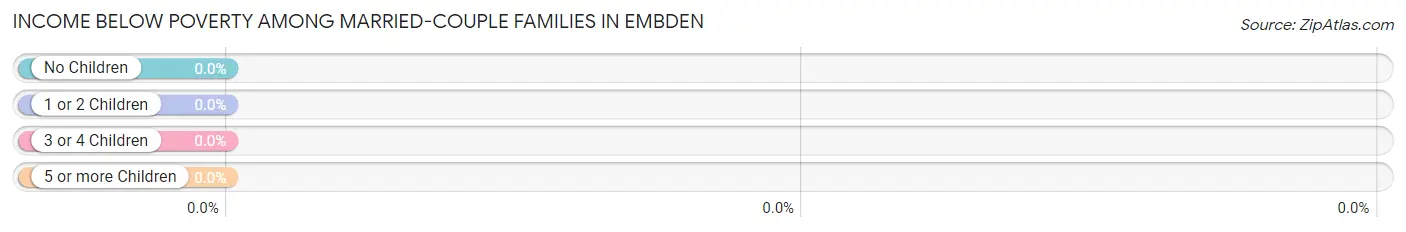 Income Below Poverty Among Married-Couple Families in Embden