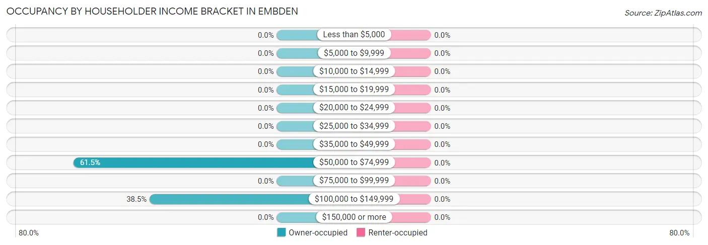 Occupancy by Householder Income Bracket in Embden