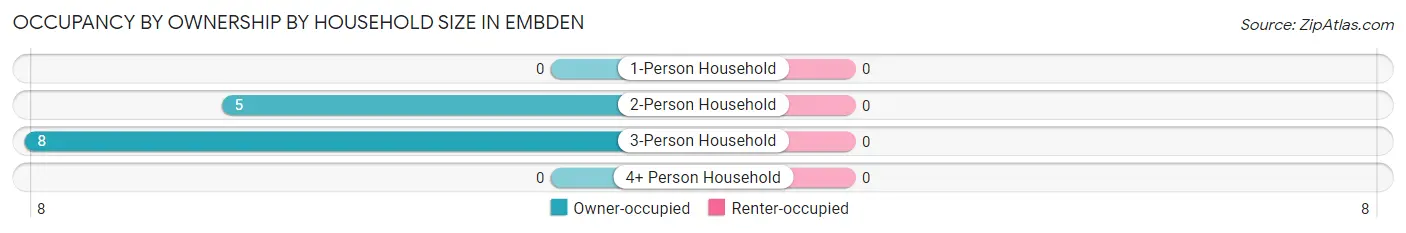 Occupancy by Ownership by Household Size in Embden