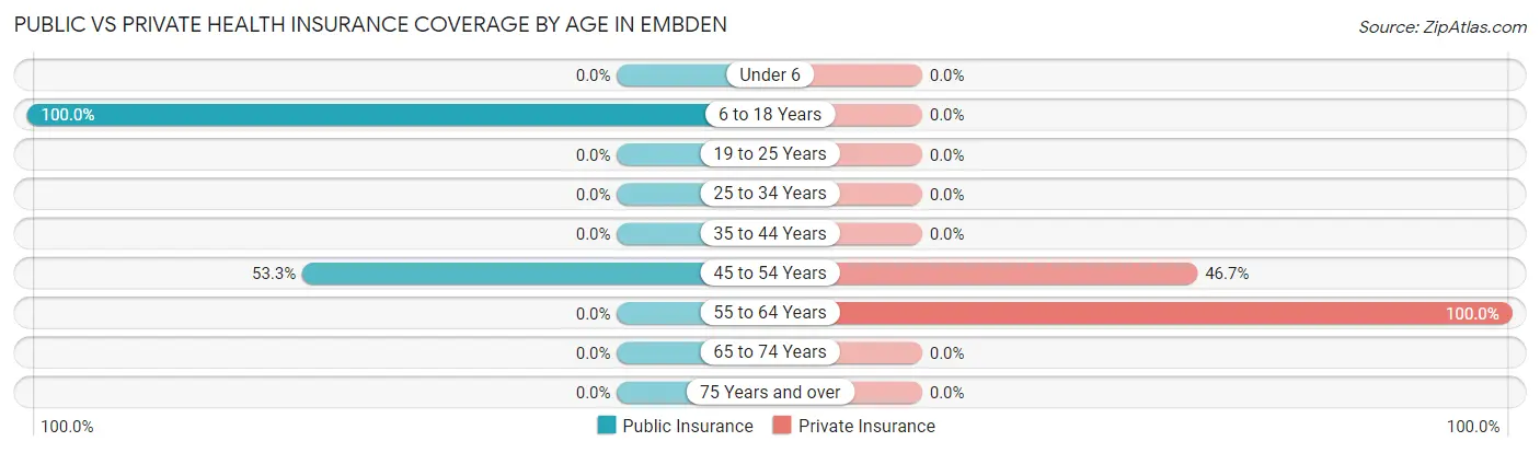 Public vs Private Health Insurance Coverage by Age in Embden