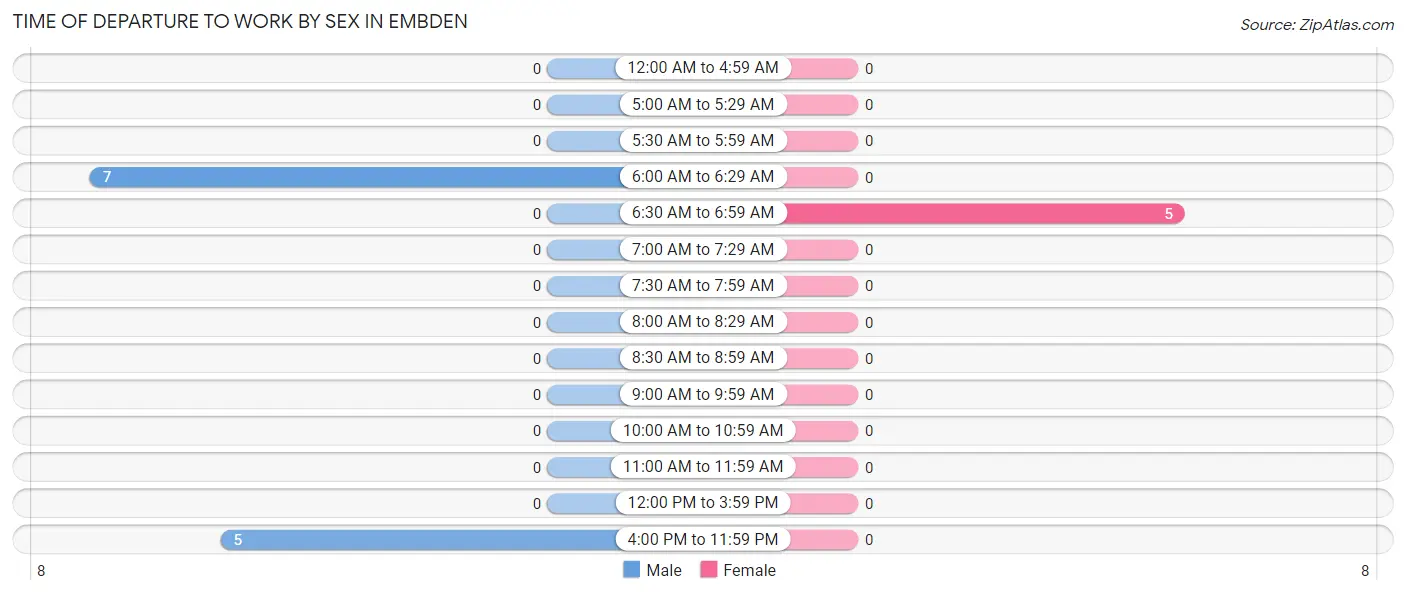 Time of Departure to Work by Sex in Embden