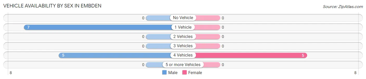 Vehicle Availability by Sex in Embden