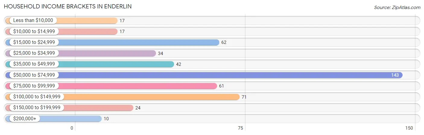 Household Income Brackets in Enderlin