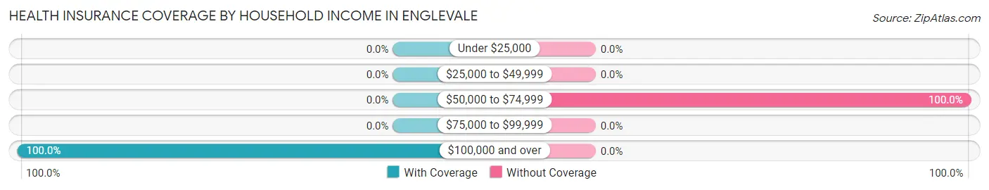 Health Insurance Coverage by Household Income in Englevale