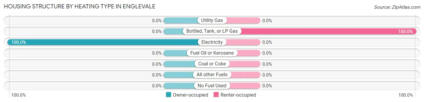 Housing Structure by Heating Type in Englevale