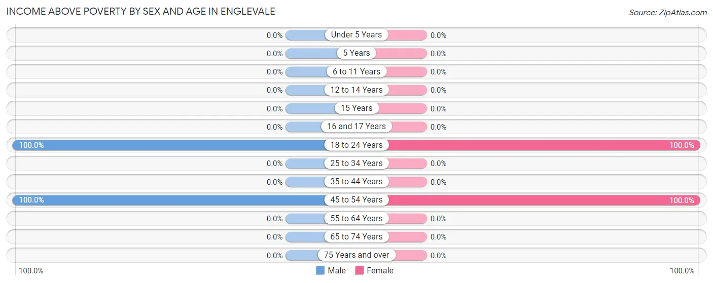 Income Above Poverty by Sex and Age in Englevale