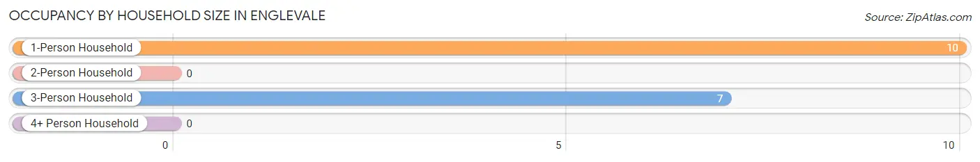 Occupancy by Household Size in Englevale