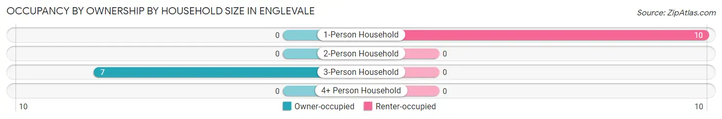 Occupancy by Ownership by Household Size in Englevale