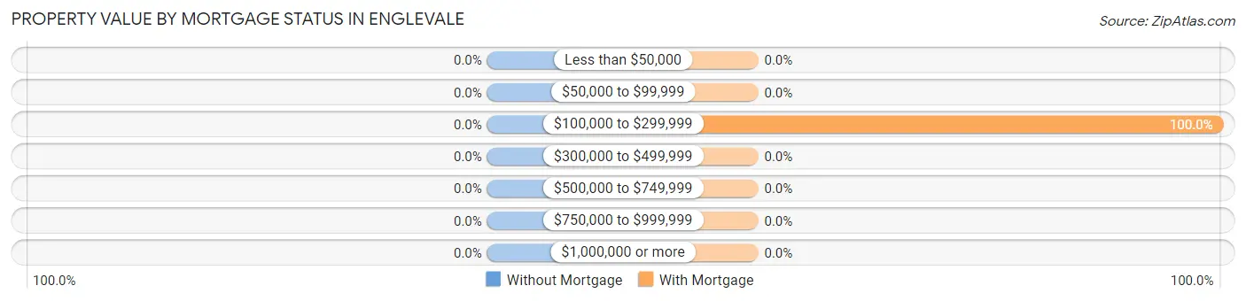 Property Value by Mortgage Status in Englevale