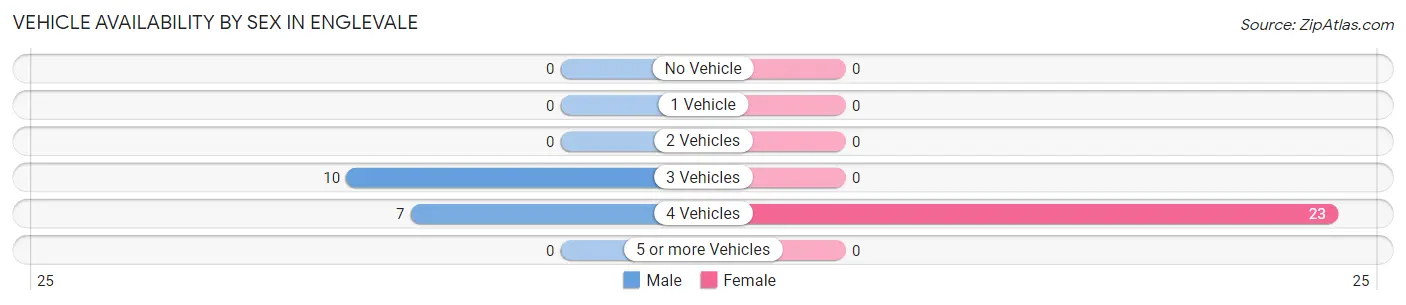 Vehicle Availability by Sex in Englevale