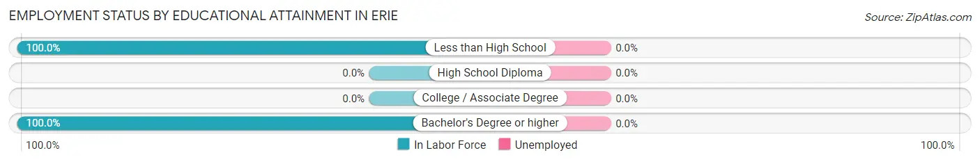 Employment Status by Educational Attainment in Erie