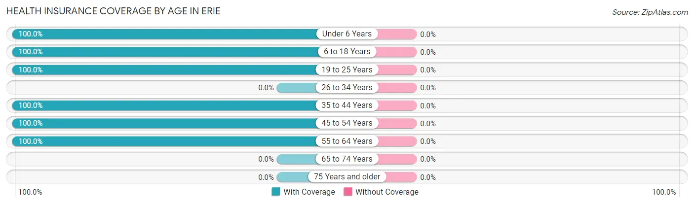 Health Insurance Coverage by Age in Erie