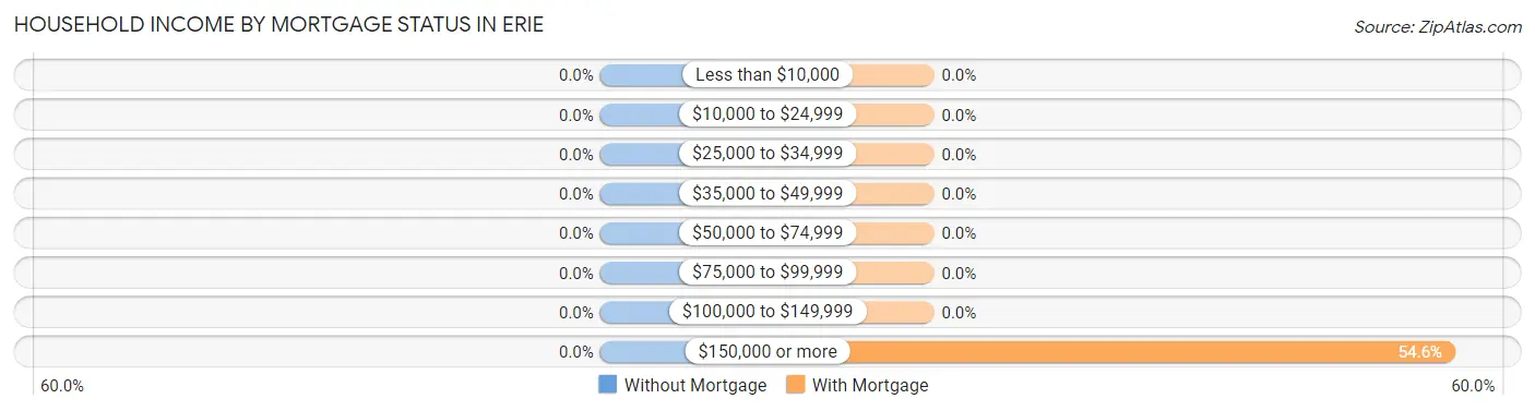 Household Income by Mortgage Status in Erie
