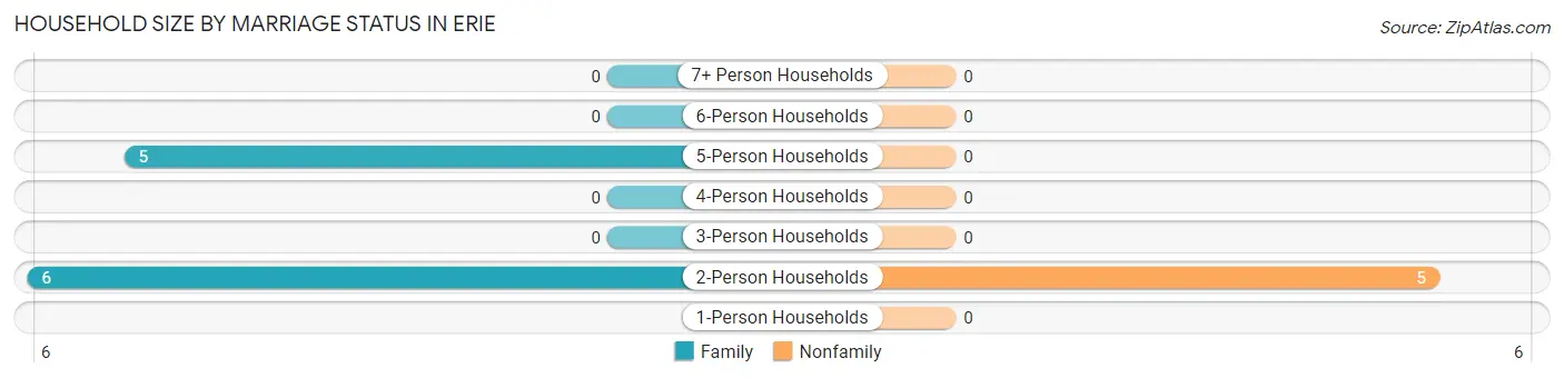 Household Size by Marriage Status in Erie