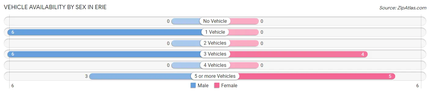 Vehicle Availability by Sex in Erie