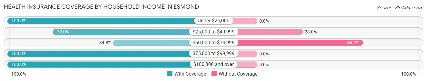 Health Insurance Coverage by Household Income in Esmond