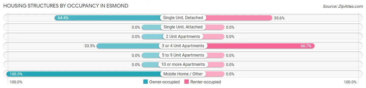Housing Structures by Occupancy in Esmond