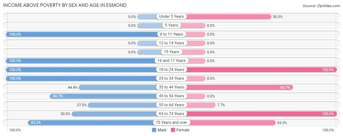 Income Above Poverty by Sex and Age in Esmond