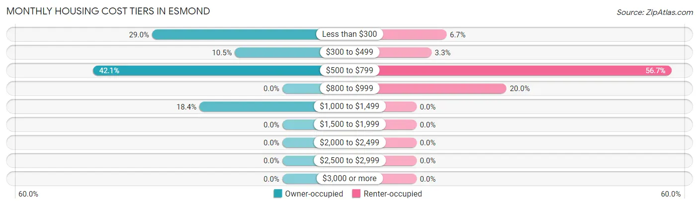 Monthly Housing Cost Tiers in Esmond