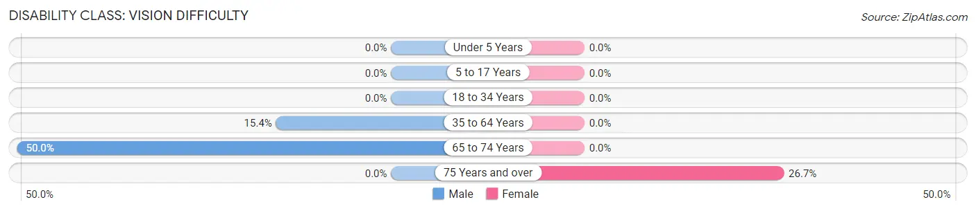 Disability in Esmond: <span>Vision Difficulty</span>