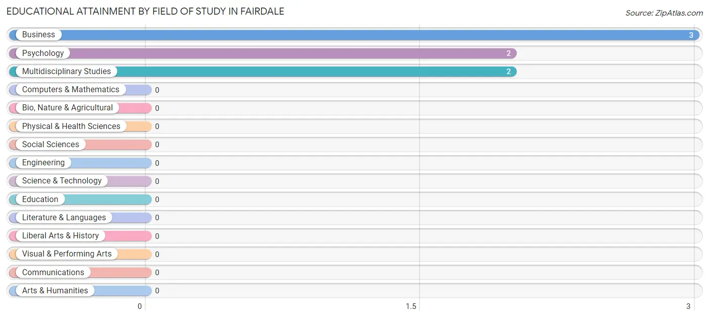 Educational Attainment by Field of Study in Fairdale