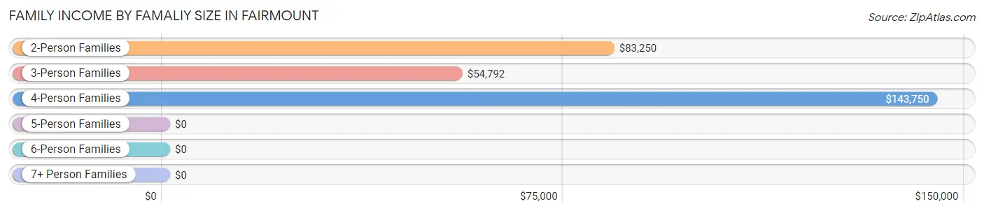 Family Income by Famaliy Size in Fairmount