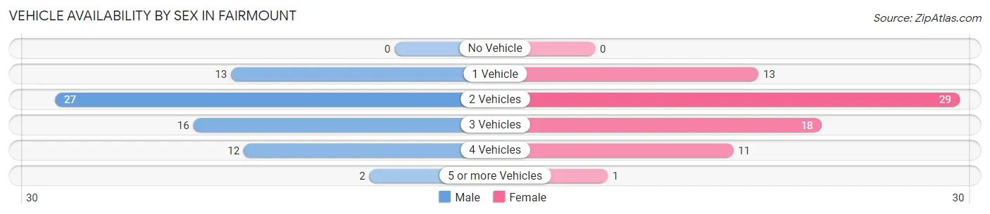 Vehicle Availability by Sex in Fairmount