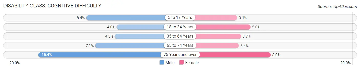 Disability in Fargo: <span>Cognitive Difficulty</span>