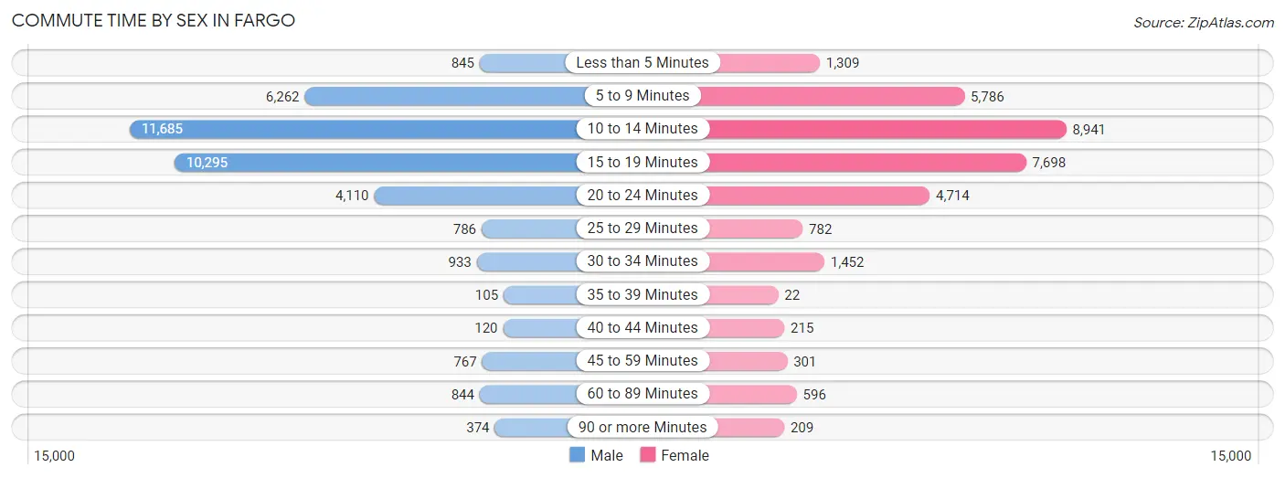 Commute Time by Sex in Fargo