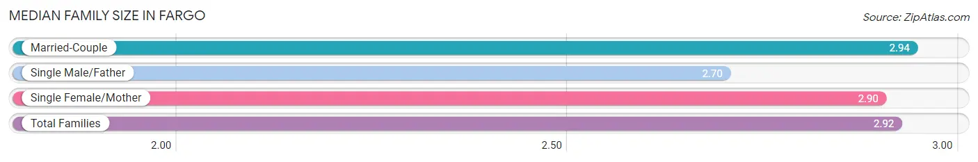 Median Family Size in Fargo