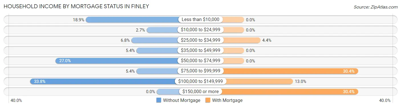 Household Income by Mortgage Status in Finley