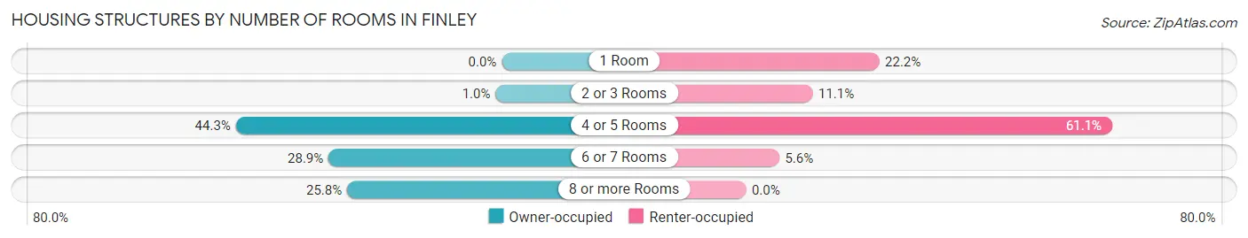 Housing Structures by Number of Rooms in Finley