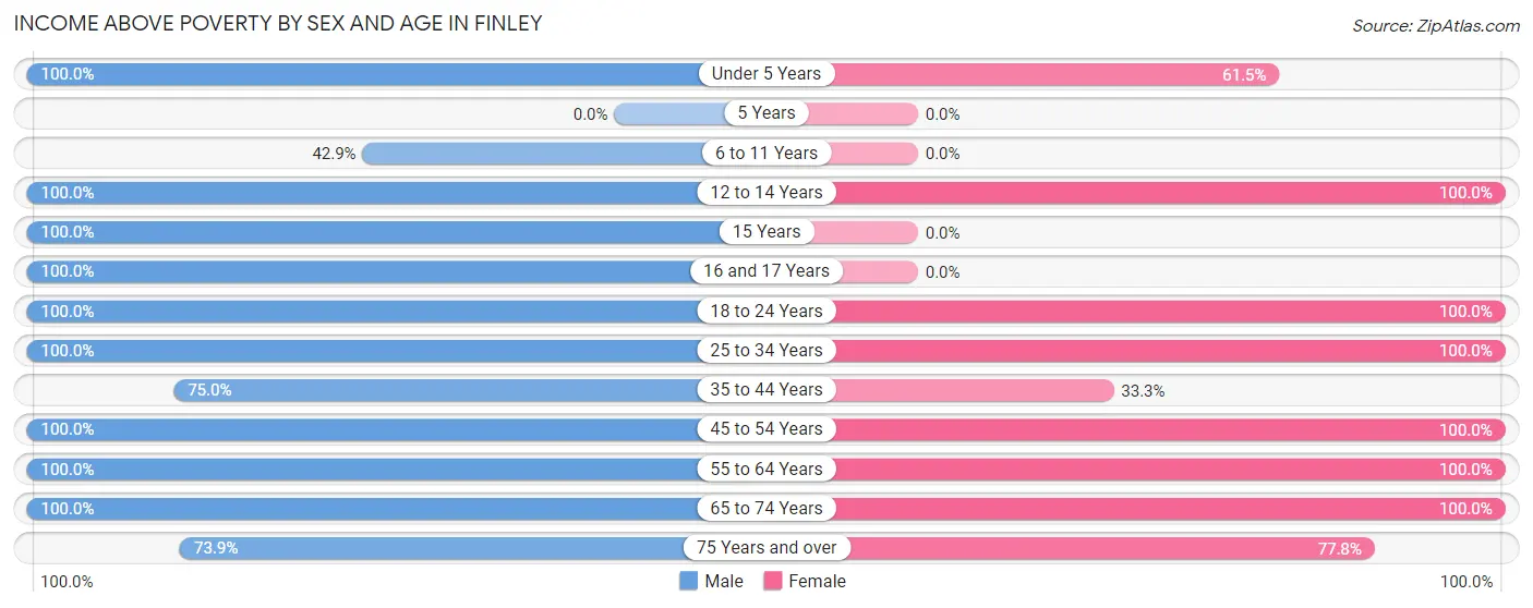 Income Above Poverty by Sex and Age in Finley