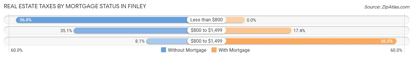 Real Estate Taxes by Mortgage Status in Finley