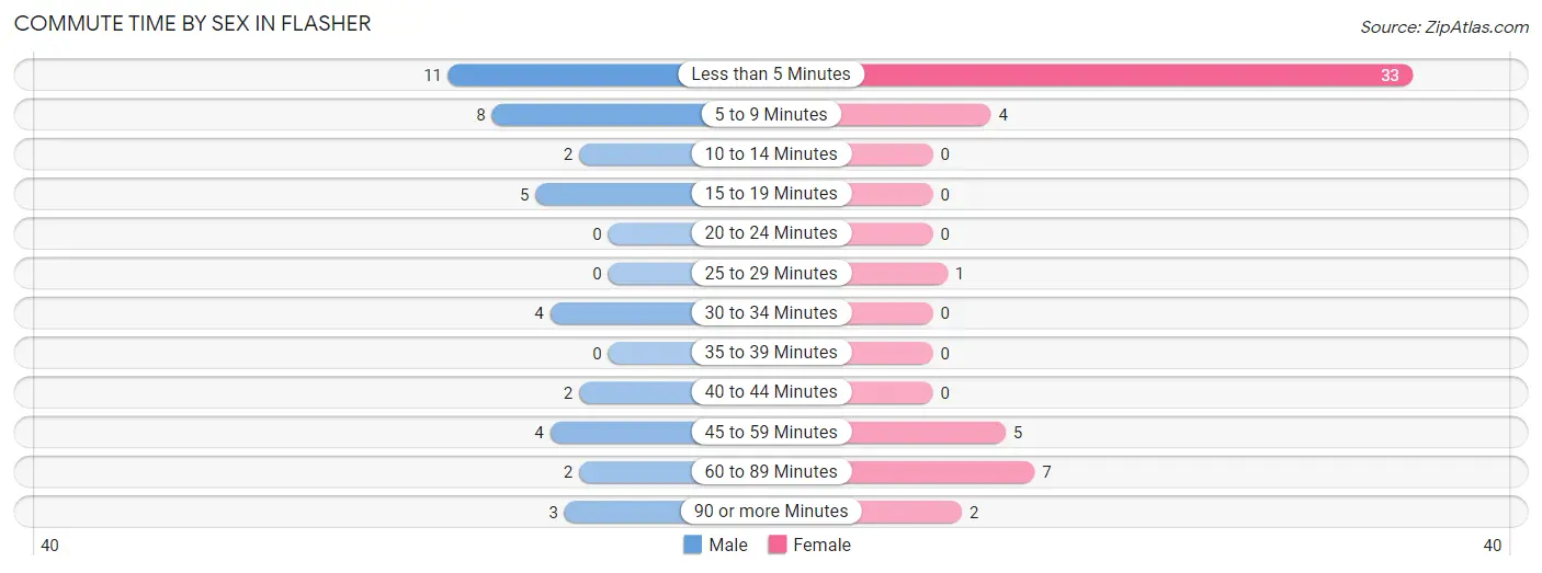 Commute Time by Sex in Flasher