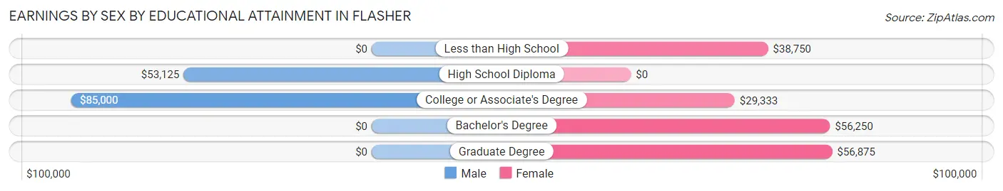 Earnings by Sex by Educational Attainment in Flasher