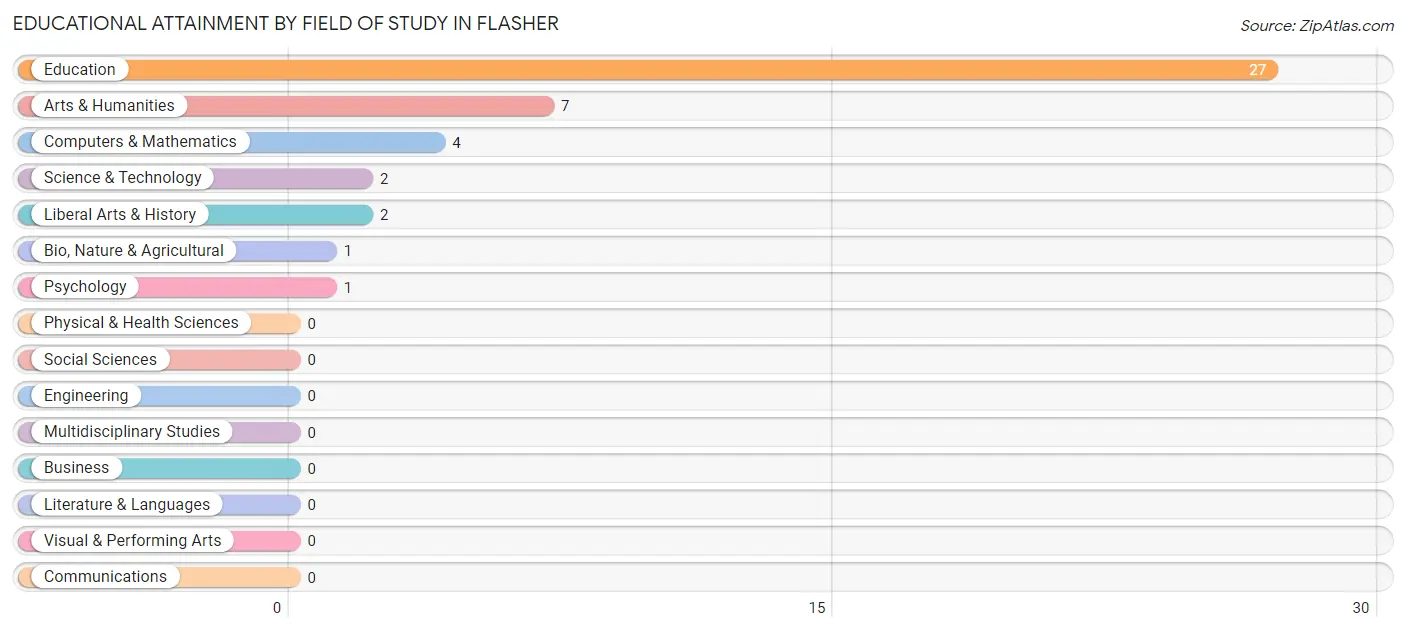 Educational Attainment by Field of Study in Flasher