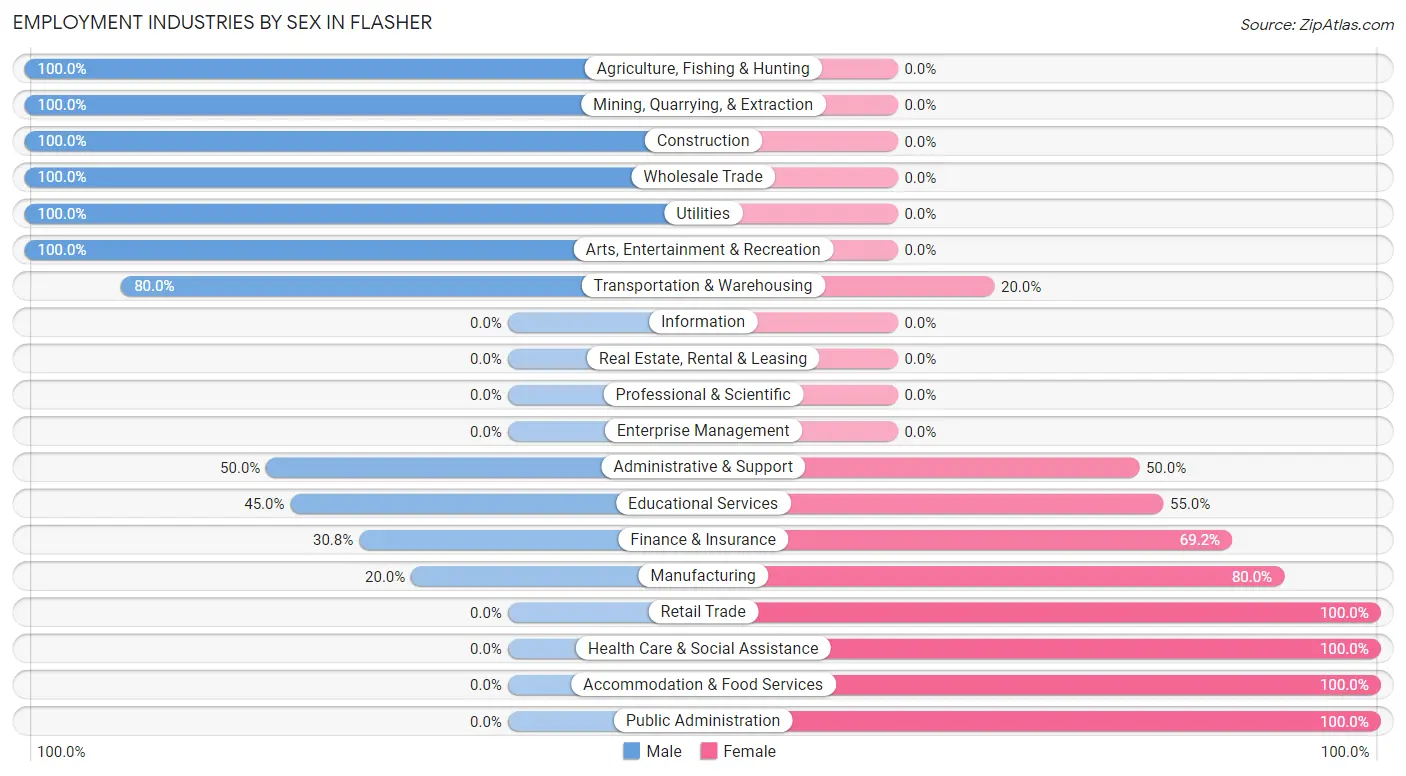 Employment Industries by Sex in Flasher