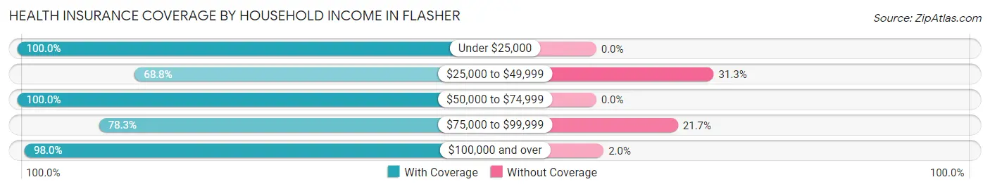 Health Insurance Coverage by Household Income in Flasher