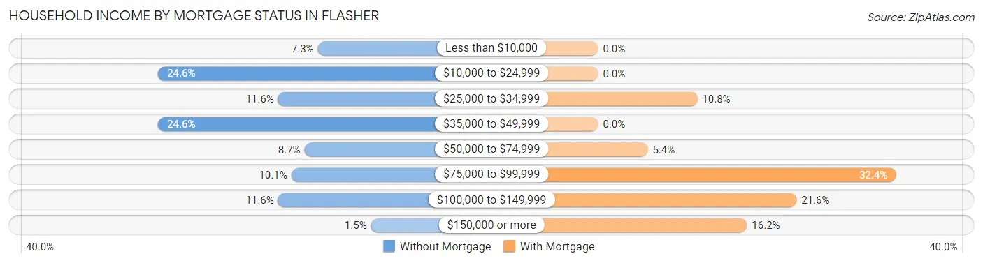 Household Income by Mortgage Status in Flasher
